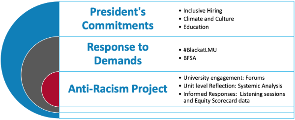 a graphic of three levels of LMU engagement in response to the movement for black lives: (1) the three commitments from the president, (2) addressing student, faculty, and staff demands, and (3) the lmu antiracism project 
